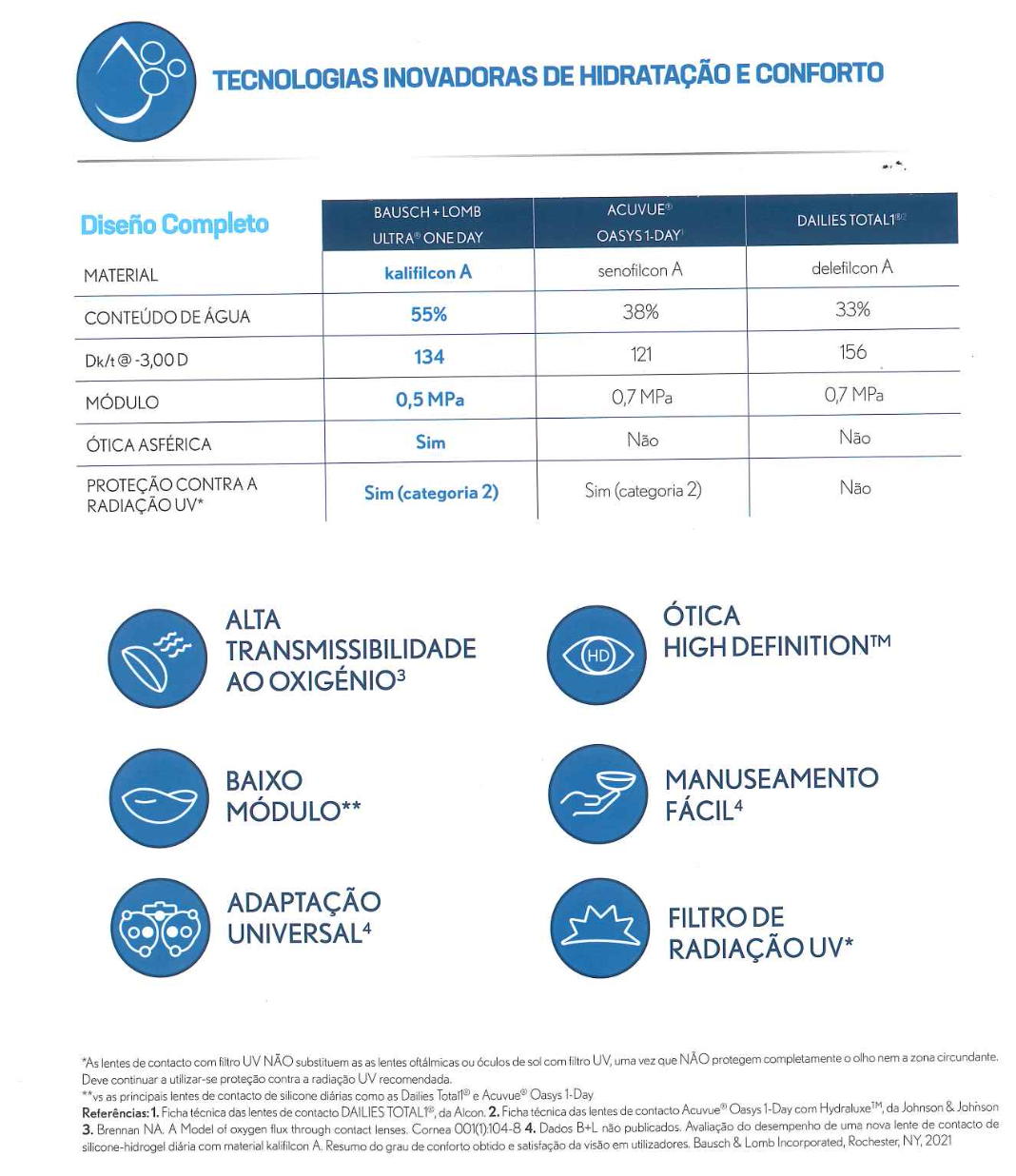 Introducing the new and most complete daily contact lenses from Bausch + Lomb laboratories, made with silicone hydrogel with UV protection, high oxygen transmissibility, and MoistureSeal and ComfortFeel technologies.